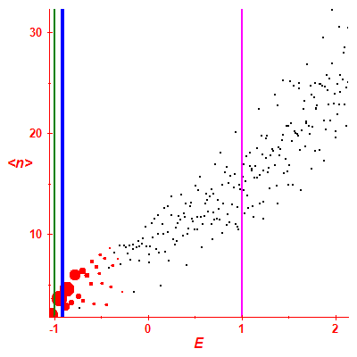 Peres lattice <N>